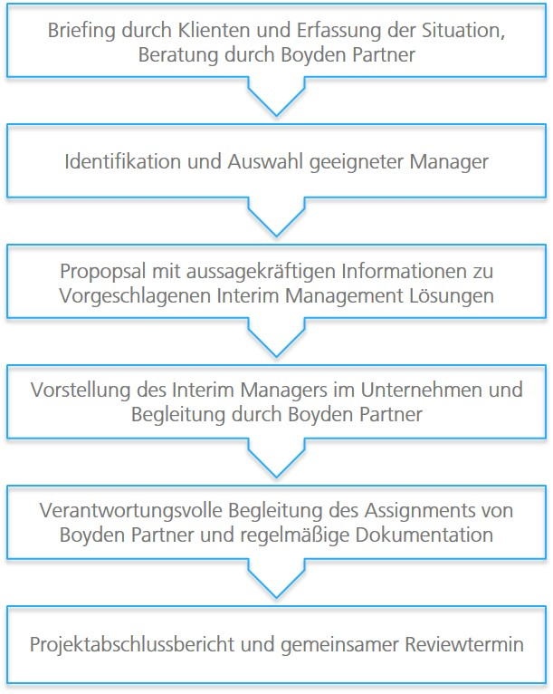 Boyden Assignment Prozess