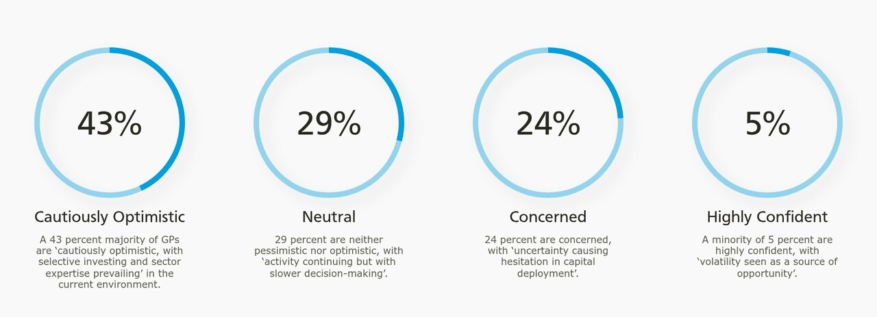 A 43 percent majority of GPs are ‘cautiously optimistic, with selective investing and sector expertise prevailing’ in the current environment. 29 percent are neither pessimistic nor optimistic, with ‘activity continuing but with slower decision-making’. 24 percent are concerned, with ‘uncertainty causing hesitation in capital deployment’. A minority of 5 percent are highly confident, with ‘volatility seen as a source of opportunity’.