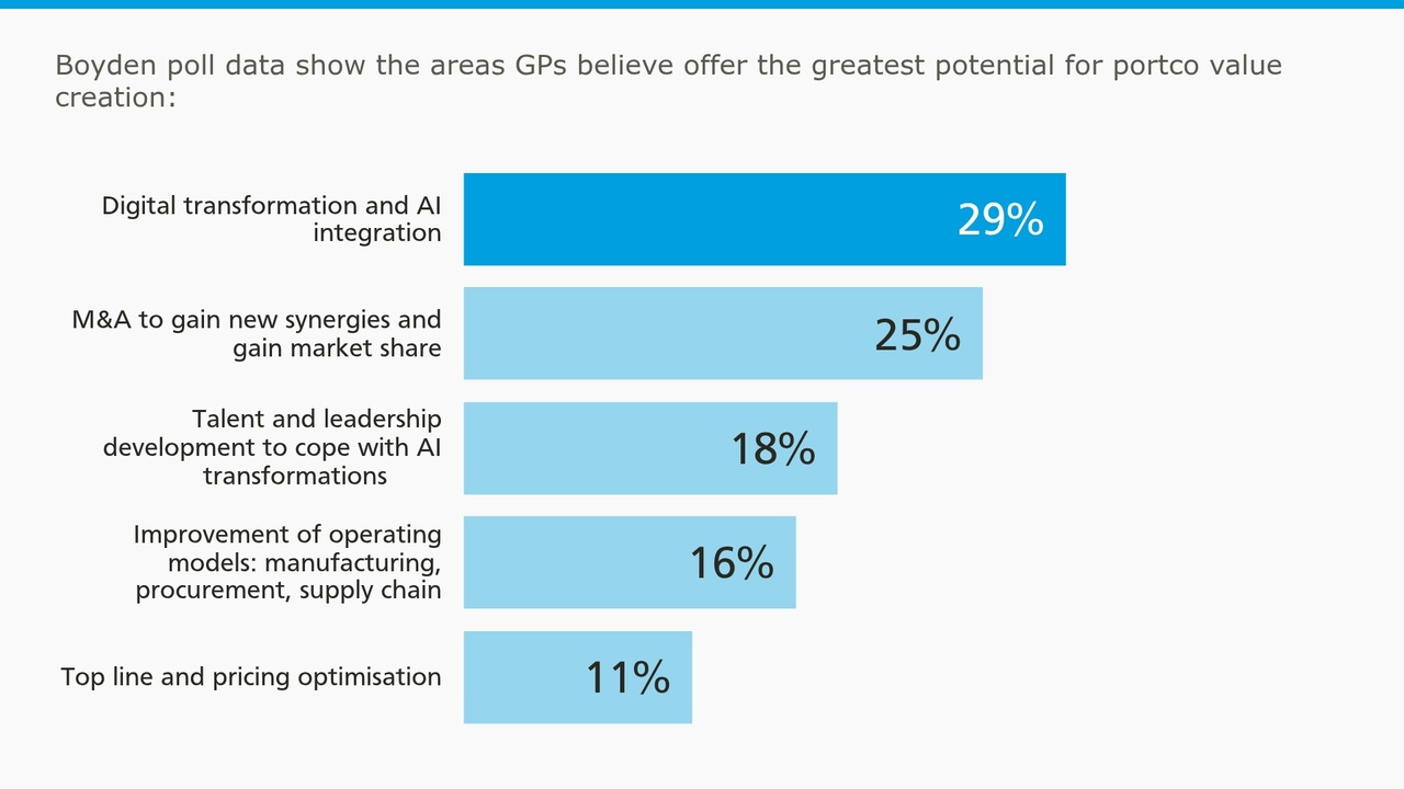 Boyden poll data show the areas GPs believe offer the greatest potential for portco value creation: 29% Digital transformation and AI integration, 25% M&A to gain new synergies and gain market share, 18% Talent and leadership development to cope with AI transformations, 16% Improvement of operating models: manufacturing, procurement, supply chain, 11% Top line and pricing optimisation