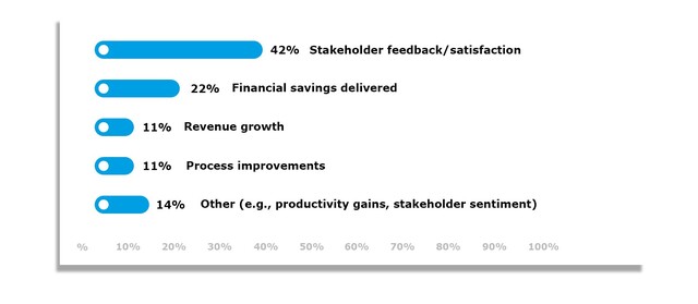 In our latest Boyden poll, we asked interim executives how they evaluate return on investment (ROI) in their assignments. The results showcased a remarkable diversity of approaches: Metric % of Respondents Stakeholder feedback/satisfaction 42% Financial savings delivered 22% Revenue growth 11% Process improvements 11% Other (e.g., productivity gains, stakeholder sentiment) 14%