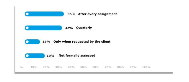 Frequency % of Respondents After every assignment 35% Quarterly 32% Only when requested by the client 14% Not formally assessed 19%