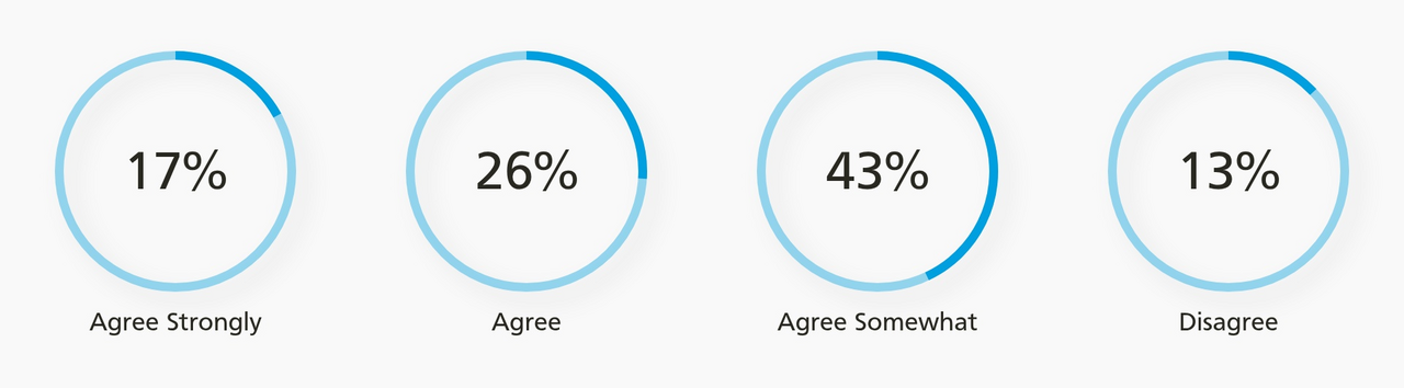 43% of portco CEOs agree or strongly agree that their organisation needs a major reinvention to survive the next decade; 13% disagree