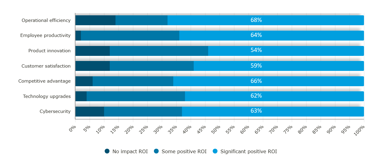 EY data from Q4 2025 show PE firms reporting significant ROI from AI investment, particularly in operational efficiency (68%), competitive advantage (66%) and employee productivity (64%).