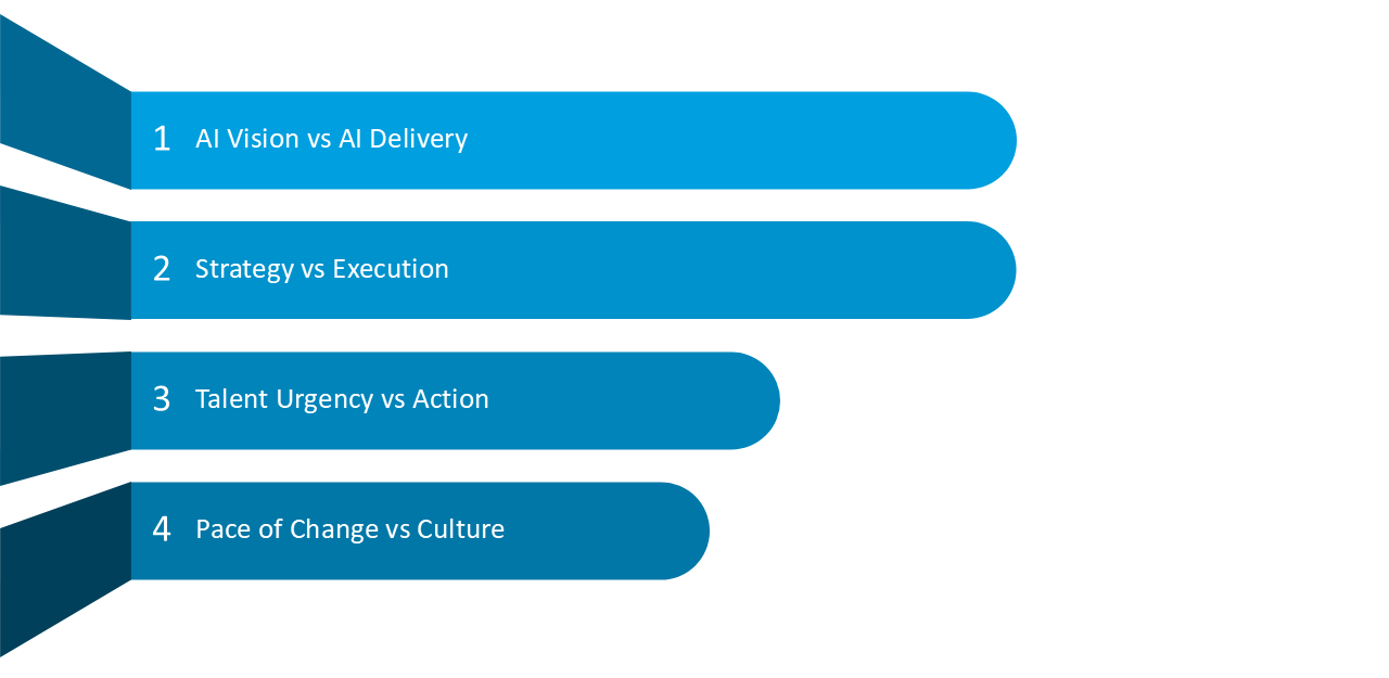 Our ranking shows that top disconnect is between AI delivery and the board’s AI vision, followed by execution of strategy, and actioning talent needs.