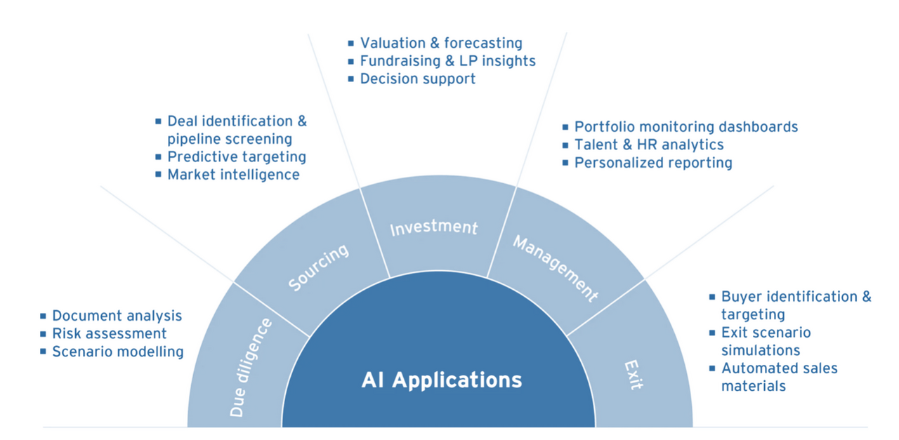 Private equity is leveraging AI across the entire supply chain from risk assessment, deal identification, valuation, portfolio monitoring and exit, highlighted by EY-Parthenon19. The firm shows how purposefully AI solutions can be integrated and further developed to achieve sustainable efficiency, better investment decisions and strong positioning for LPs.