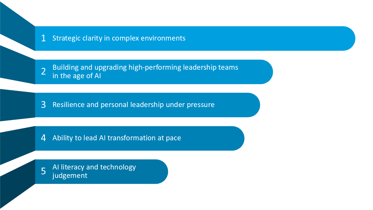 Boyden poll data identifies the top leadership capability as ‘strategic clarity in complex environments,’ followed by ‘building and upgrading high-performing leadership teams in the age of AI’. As leaders ‘lean in’ to a multifaceted environment, ‘Resilience and personal leadership under pressure’ is in the top three