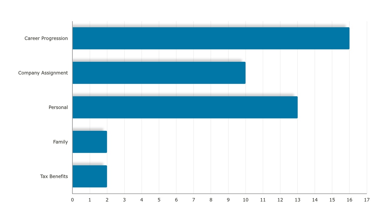 A horizontal bar chart titled “3.4 What motivated your latest move?” based on 26 responses. The bars show the number and percentage of respondents selecting each motivation. Career progression is the most common motivation with 16 responses (61.5%). Personal reasons follow with 12 responses (46.2%), and company assignment with 10 responses (38.5%). Tax benefits account for 2 responses (7.7%). Several additional motivations each received 1 response (3.8%), including “Testing and stretching one’s professional capabilities,” “Family,” “Family projects,” and “N/A.” The bars are purple and extend horizontally from left to right, with values displayed at the end of each bar.