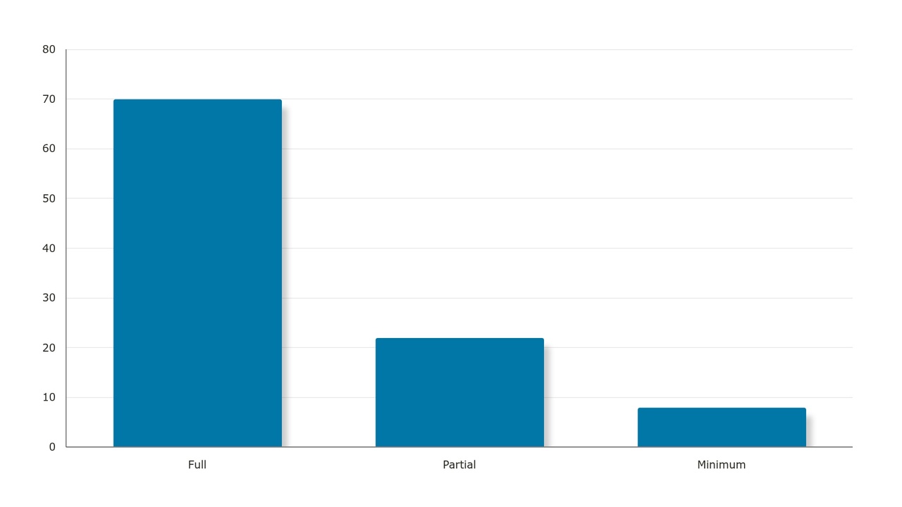 A pie chart titled “If you relocated for your current or last role what level of support did you feel you received?” based on 27 responses. The chart shows three categories of relocation support: a large blue section representing Full support at 70.4%, an orange section representing Minimum support at 22.2%, and a small red section representing Partial support at approximately 7.4%. A legend on the right identifies the colors for Full, Partial, and Minimum support.