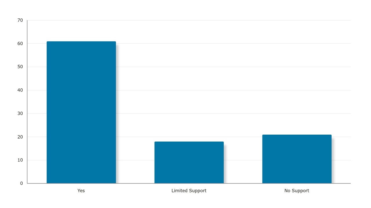 A pie chart titled “Does your organisation provide support to new hires who must relocate in order to join your team?” based on 28 responses. The chart has three segments: a large blue segment labeled Yes at 60.7%, a yellow segment labeled Limited support at 21.4%, and a red segment labeled No support at 17.9%. A legend on the right identifies the colors for Yes, Limited support, and No support.