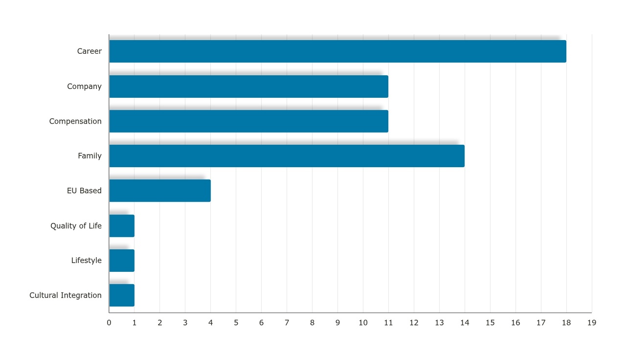 The factors most likely to influence executives’ decisions to relocate again are strongly centered around professional opportunity and family considerations. Career advancement emerged as the dominant driver, selected by 64.3% of respondents, highlighting the continued importance of mobility as a catalyst for leadership growth. Family considerations followed closely, cited by 50%, underscoring the central role of family readiness and support in relocation decisions. Company‑driven factors and compensation were each identified by 39.3%, indicating that organisational commitment and competitive packages remain important but secondary to broader professional and personal motivations. A smaller share of respondents (14.3%) noted that being based within the EU would influence their willingness to move, while only 3.6% referenced quality of life, lifestyle, or cultural integration. Overall, the data reflects that while incentives and location characteristics matter, executives primarily relocate for compelling career opportunities—provided their families are equally positioned for a successful transition.