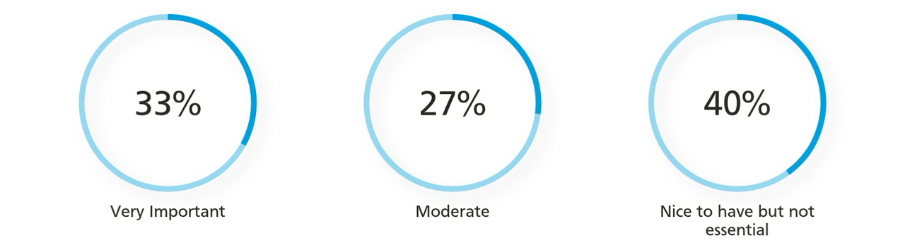 A chart titled “When selecting executive leaders for your team, how important is it for your organisation to see that the candidate has travelled extensively from a professional perspective?” based on 30 responses. The chart is divided into three segments: 40% labeled “Nice to have but not essential” shown in orange, 33.3% labeled “Very Important” shown in blue, and 26.7% labeled “Moderate” shown in red. The legend on the right lists the three categories with corresponding colours.