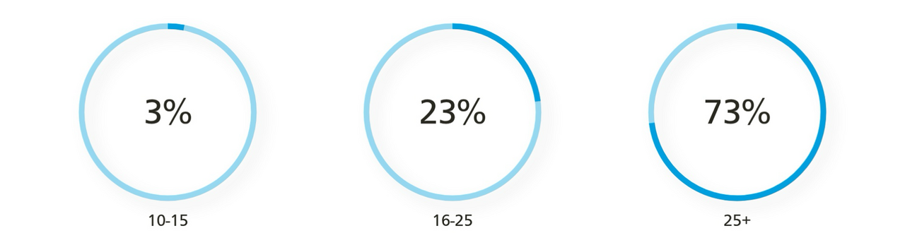 A pie chart titled “2.6 Number of years of professional experience,” based on 30 responses. The chart shows three segments: 73.3% in orange representing respondents with 25+ years of experience, 23.3% in red representing those with 16–25 years, and 3.3% in blue representing respondents with 10–15 years of professional experience. The legend on the right lists the three experience categories with corresponding colors.