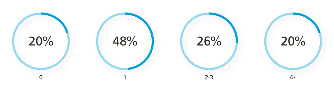 A pie chart titled “3.3 How many relocations have you made in the region?” based on 27 responses. The chart is divided into four segments: 48.1% in red representing respondents who have made one relocation, 25.9% in yellow representing those who have made two to three relocations, 14.8% in blue representing respondents who have made no relocations, and 11.1% in green representing respondents who have made four or more relocations. The legend on the right displays each category with its corresponding color.