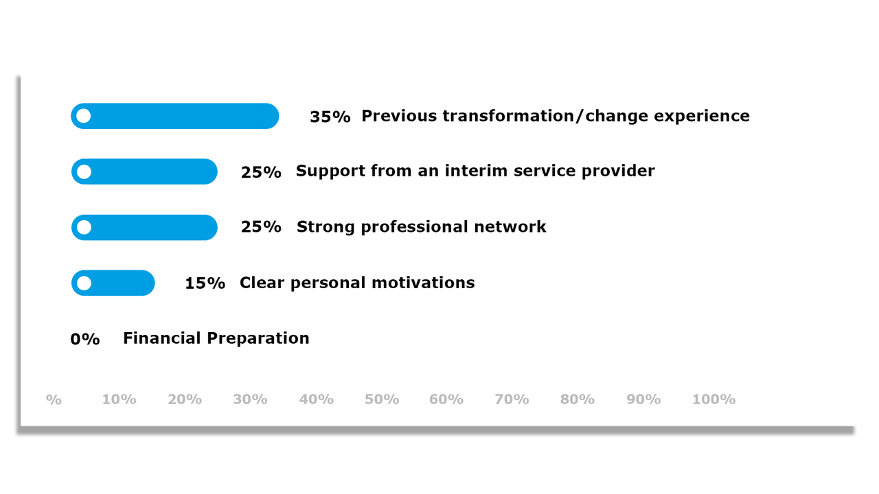 Q1) Looking back, what was the most important factor in making your transition successful? Strong professional network Financial Preparation Previous transformation/change experience Clear personal motivations Support from an interim service provider