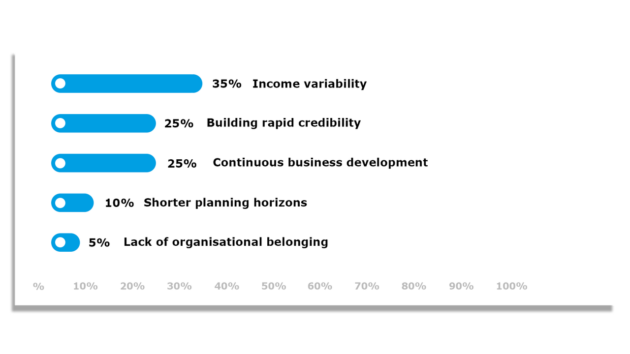 Q2) What was your biggest adjustment in the first year as an interim? Income variability Building rapid credibility Lack of organisational belonging Shorter planning horizon Continuous business development
