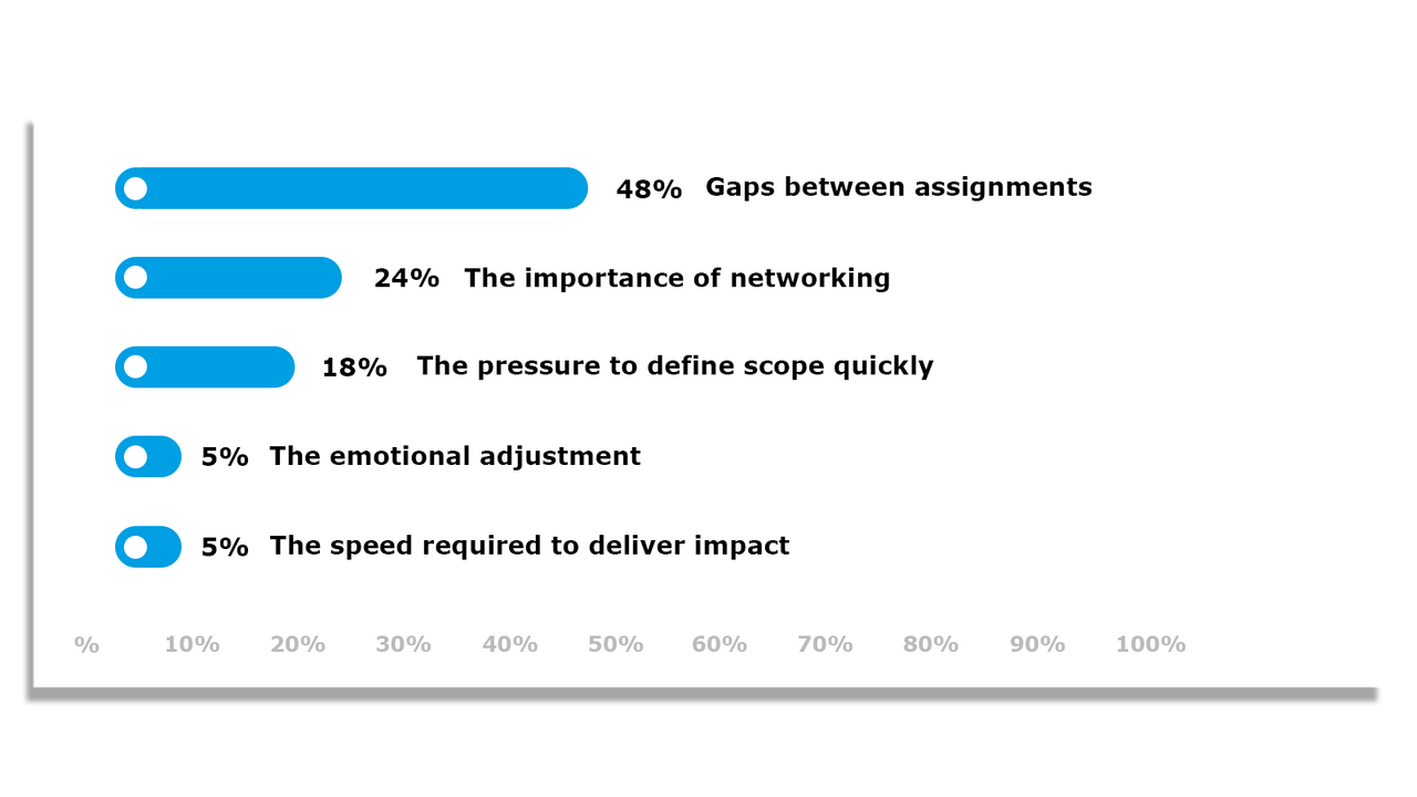 Q3) What did you underestimate most about your Interim work? The importance of networking The speed required to deliver impact The pressure to define scope quickly The emotional adjustment Gaps between assignments