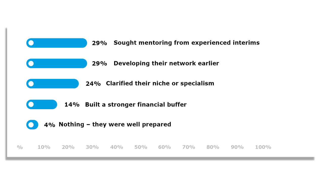 Q5) What would you have done differently when making the move? Built a strong financial buffer Clarified my niche/specialism Sought mentoring from experienced interims Developed my network earlier Nothing – I was well prepared