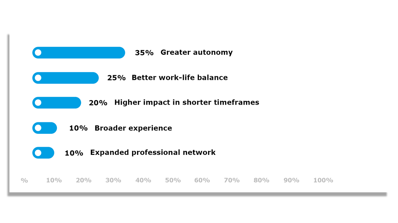 Q6) What has been the biggest professional benefit of moving to Interim? Broad experience Greater autonomy Higher impact in shorter timeframes Better work-life balance Expanded professional network