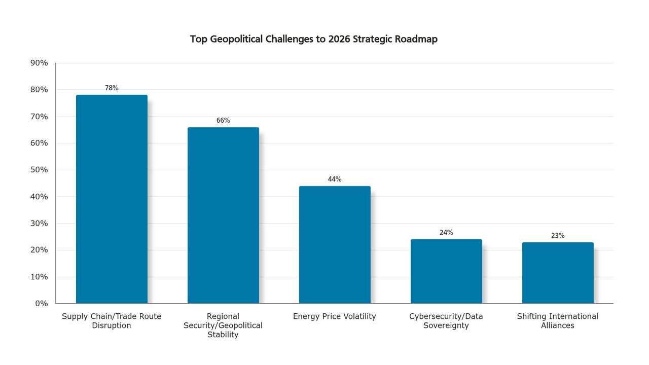 CHART/GRAPH OPPORTUNITY: Horizontal bar chart — 'Top Geopolitical Challenges to 2026 Strategic Roadmap': Supply chain/trade route disruptions 78%, Regional security/geopolitical stability 66%, Energy price volatility 44%, Cybersecurity/data sovereignty 24%, Shifting international alliances 23%