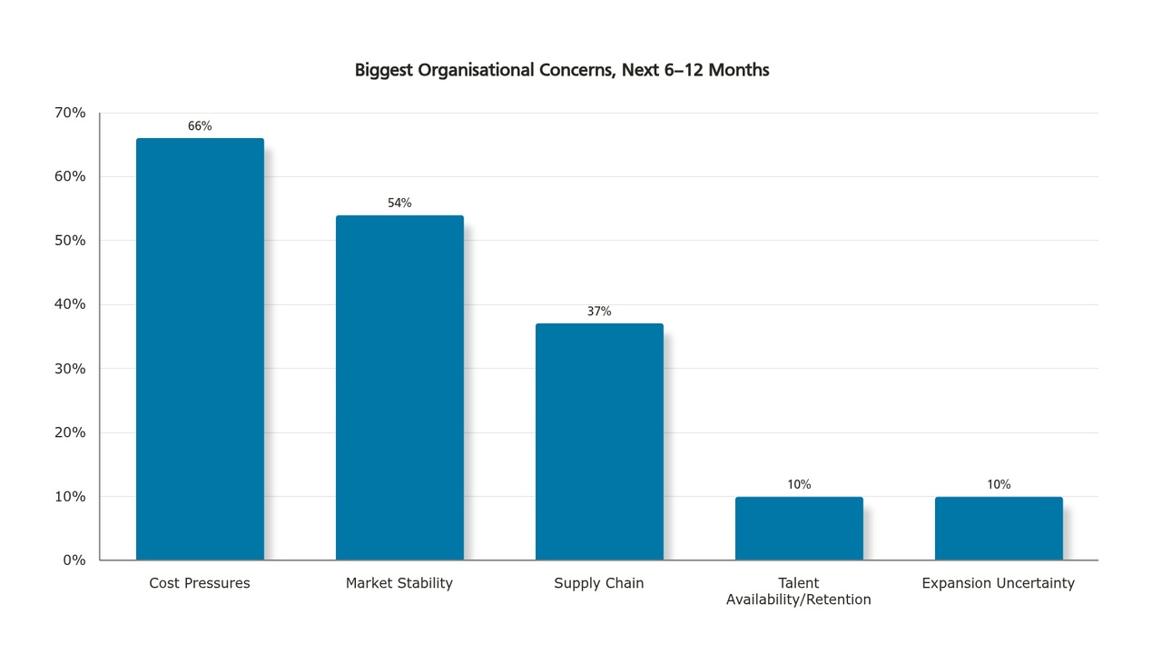 CHART/GRAPH: Grouped bar chart — 'Biggest Organisational Concerns, Next 6–12 Months': Cost Pressures 66%, Market Stability 54%, Supply Chain 37%, Talent Availability/Retention 10%, Expansion uncertainty 10%