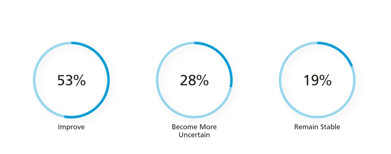  CHART/GRAPH OPPORTUNITY: Donut or pie chart — '12-Month Outlook for Regional Business Environment': Improve 53%, Become more uncertain 28%, Remain stable 19%