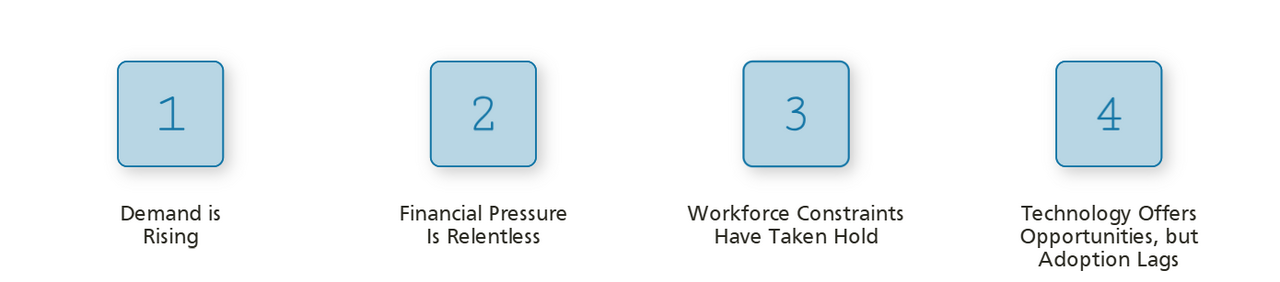 1) Demand is Rising 2) Financial Pressure is relentless 3) Workforce constraints have taken hold 4) Technology offers opportunities, but adoption lags