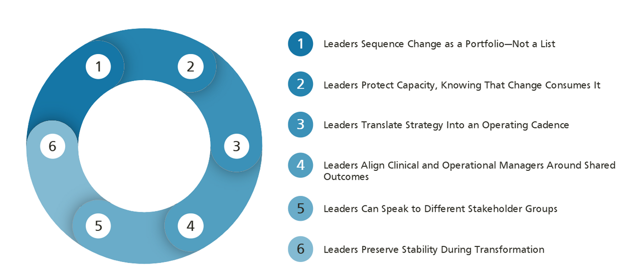 Infographic showing six leadership capabilities for successful healthcare transformation without disrupting care delivery: (1) sequence change as a portfolio, not a list; (2) protect capacity as change consumes resources; (3) translate strategy into an operating cadence; (4) align clinical and operational managers around shared outcomes; (5) communicate effectively with different stakeholder groups; and (6) preserve stability during transformation. The concepts are displayed in a circular six-step diagram with matching numbered descriptions.