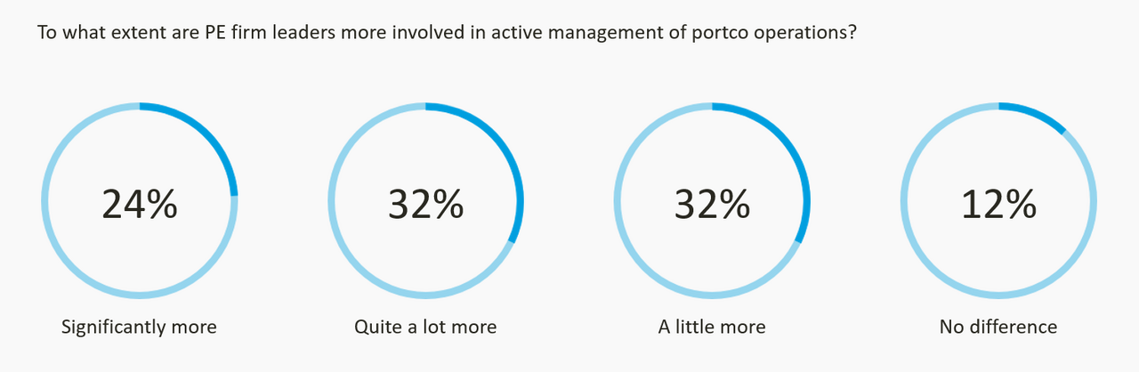 To what extent are PE firm leaders more involved in active management of portco operations?&nbsp; &nbsp; &nbsp;