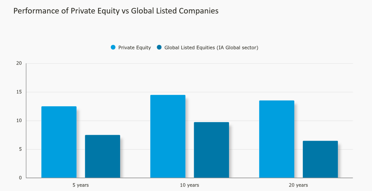 In the last 10 years, private equity funds achieved performance of nearly 5% more than global listed equity funds, with returns of 14.4% and 9.6% respectively.
