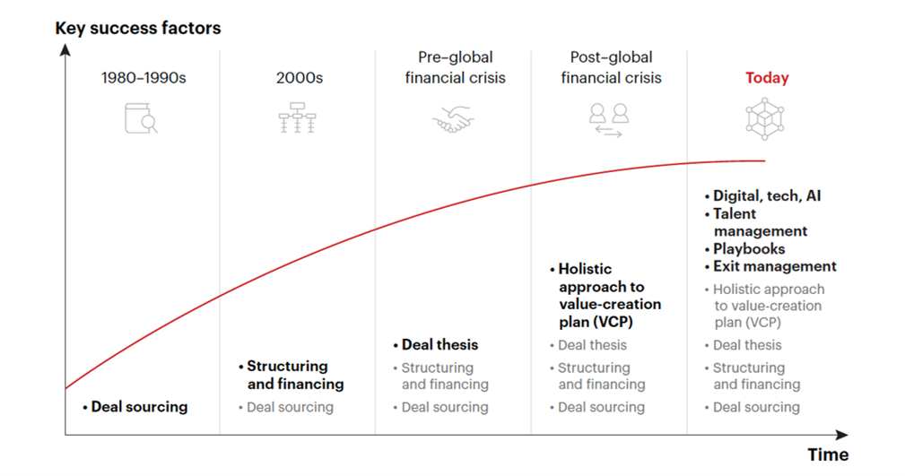 Private equity firms today are considerably more complex and more expensive to run