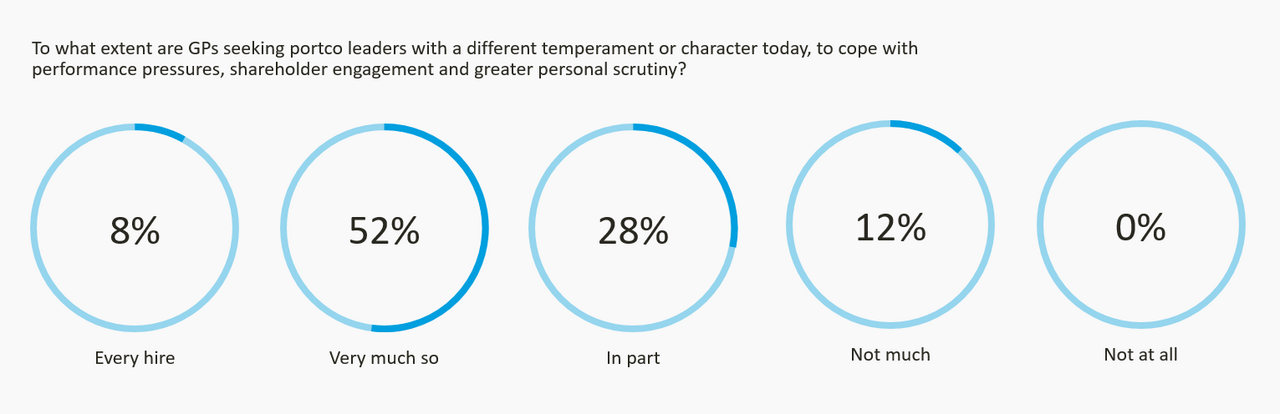 To what extent are GPs seeking portco leaders with a different temperament or character today, to cope with performance pressures, shareholder engagement and greater personal scrutiny?