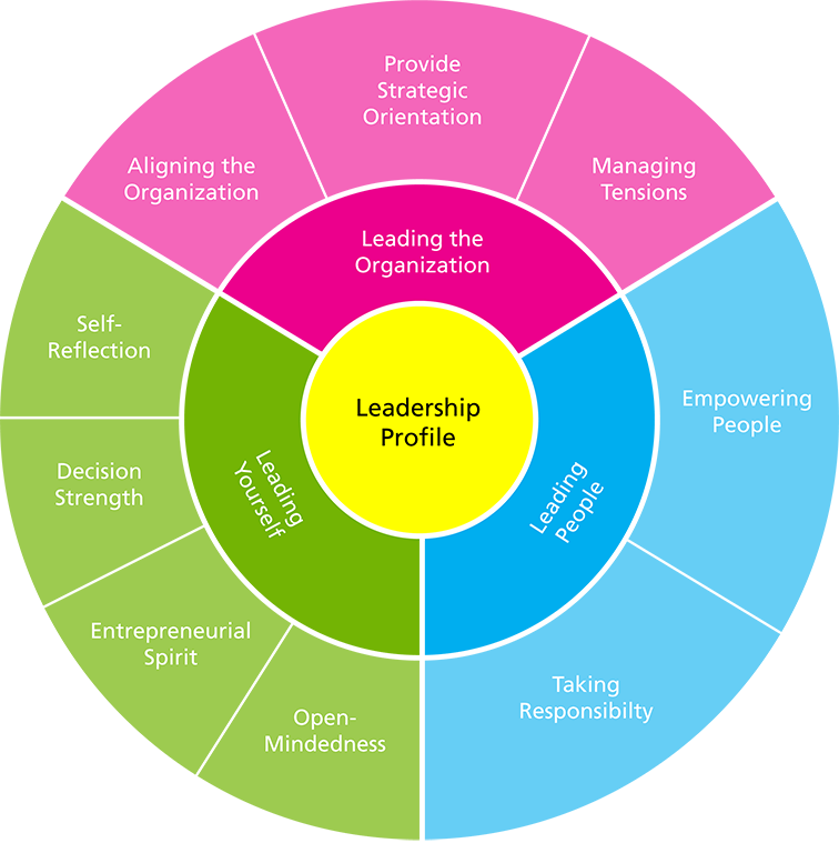 Nearly 100 Leadership Models - HR Trend Institute